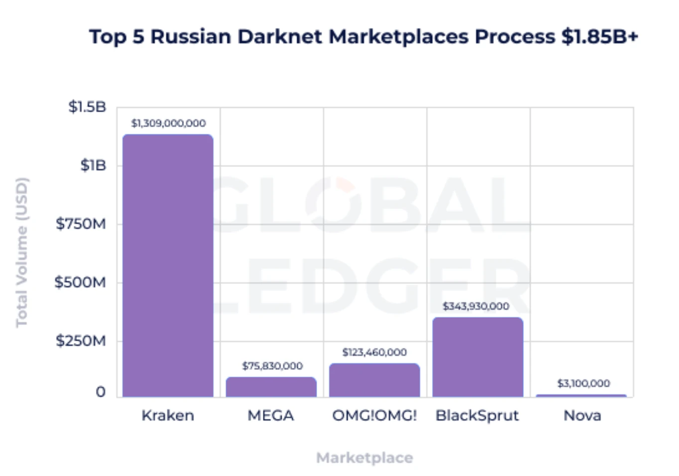 Russian Darknet Market Volume Chart