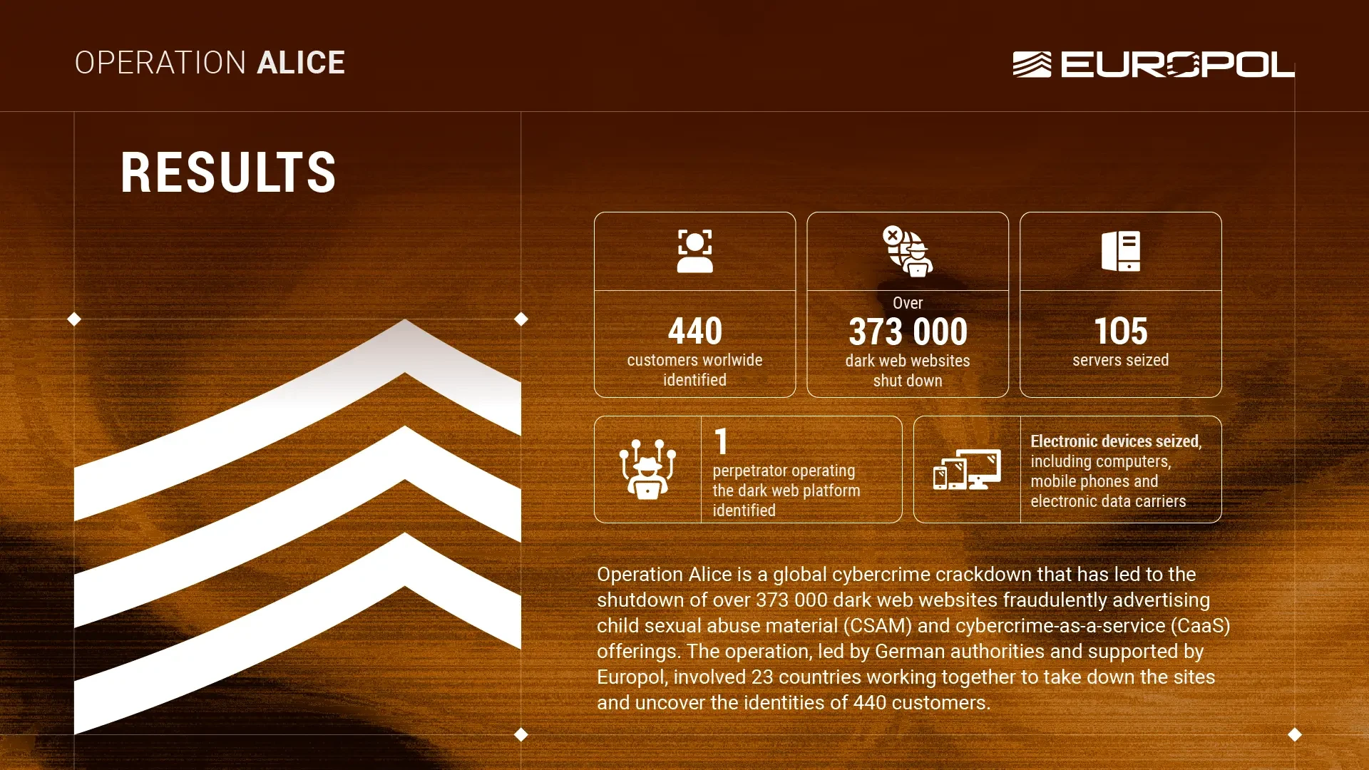 Operation Alice Stats